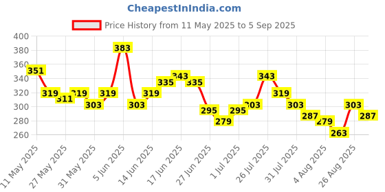 myntra.com The Roadster Life Co. Typography Printed Drop-Shoulder Sleeves Pure Cotton Relaxed T-shirt roadster Price History Graph from 11 May 2025 to 5 Sep 2025