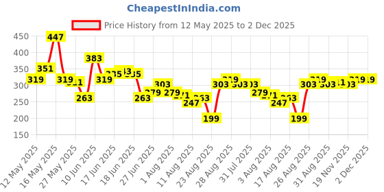 myntra.com The Roadster Life Co. Typography Printed Drop-Shoulder Sleeves Pure Cotton Relaxed T-shirt roadster Price History Graph from 12 May 2025 to 2 Dec 2025