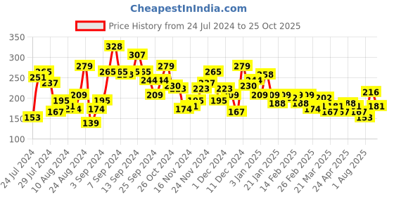 myntra.com The Roadster Life Co. Typography Printed Drop-Shoulder Sleeves Pure Cotton T-shirt roadster Price History Graph from 24 Jul 2024 to 25 Oct 2025