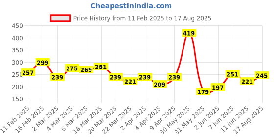 myntra.com The Roadster Life Co. Typography Printed Drop-Shoulder Sleeves Pure Cotton T-shirt roadster Price History Graph from 11 Feb 2025 to 17 Aug 2025