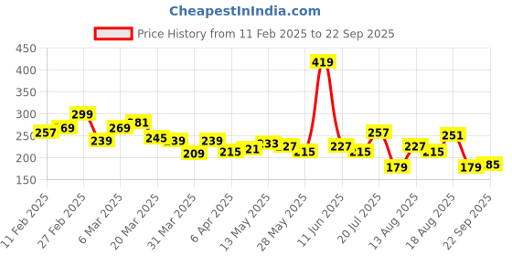myntra.com The Roadster Life Co. Typography Printed Drop-Shoulder Sleeves Pure Cotton T-shirt roadster Price History Graph from 11 Feb 2025 to 22 Sep 2025