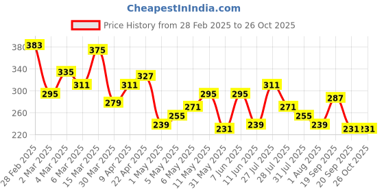 myntra.com The Roadster Life Co. Typography Printed Drop-Shoulder Sleeves Pure Cotton T-shirt roadster Price History Graph from 28 Feb 2025 to 25 Oct 2025