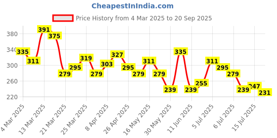 myntra.com The Roadster Life Co. Typography Printed Drop-Shoulder Sleeves Pure Cotton T-shirt roadster Price History Graph from 4 Mar 2025 to 20 Sep 2025