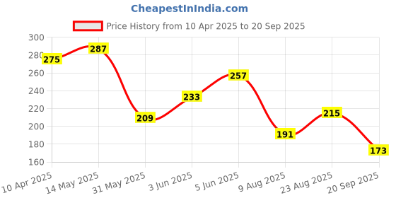 myntra.com The Roadster Life Co. Typography Printed Drop-Shoulder Sleeves Pure Cotton T-shirt roadster Price History Graph from 10 Apr 2025 to 20 Sep 2025