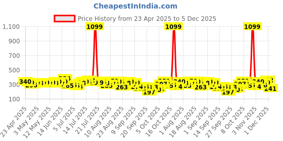 myntra.com The Roadster Life Co. Typography Printed Drop-Shoulder Sleeves Pure Cotton T-shirt roadster Price History Graph from 23 Apr 2025 to 5 Dec 2025