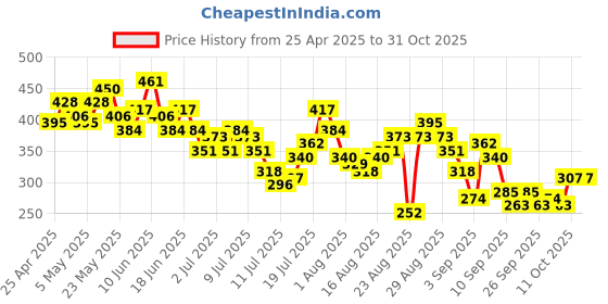 myntra.com The Roadster Life Co. Typography Printed Drop-Shoulder Sleeves Pure Cotton T-shirt roadster Price History Graph from 25 Apr 2025 to 29 Oct 2025