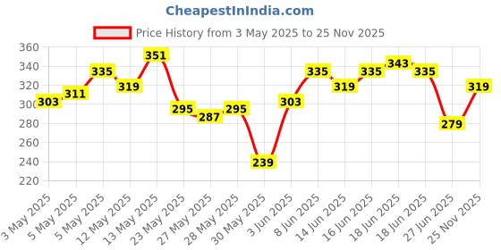 myntra.com The Roadster Life Co. Typography Printed Drop-Shoulder Sleeves Pure Cotton T-shirt roadster Price History Graph from 3 May 2025 to 25 Nov 2025