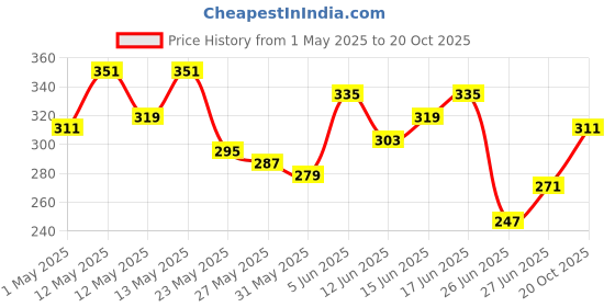 myntra.com The Roadster Life Co. Typography Printed Drop-Shoulder Sleeves Pure Cotton T-shirt roadster Price History Graph from 1 May 2025 to 20 Oct 2025