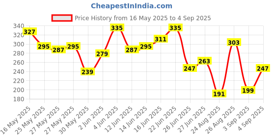 myntra.com The Roadster Life Co. Typography Printed Drop-Shoulder Sleeves Pure Cotton T-shirt roadster Price History Graph from 16 May 2025 to 4 Sep 2025