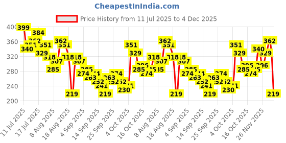myntra.com The Roadster Life Co. Typography Printed Drop-Shoulder Sleeves Pure Cotton T-shirt roadster Price History Graph from 11 Jul 2025 to 4 Dec 2025