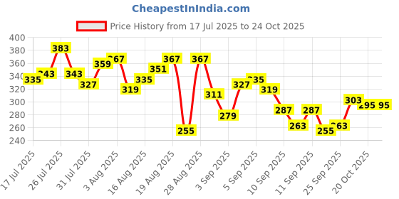 myntra.com The Roadster Life Co. Typography Printed Drop-Shoulder Sleeves Pure Cotton T-shirt roadster Price History Graph from 17 Jul 2025 to 24 Oct 2025