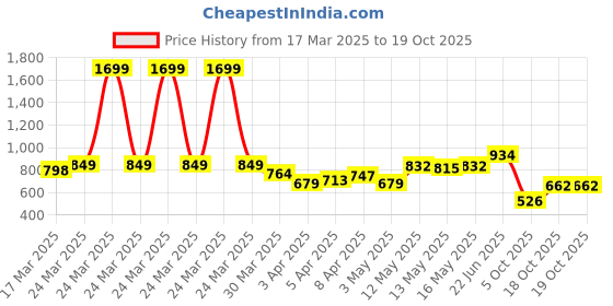 myntra.com The Roadster Life Co. Typography Printed Drop-Shoulder Sleeves Relaxed Fit Casual Shirt roadster Price History Graph from 17 Mar 2025 to 19 Oct 2025