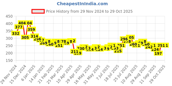 myntra.com The Roadster Life Co. Typography Printed Drop-Shoulder Sleeves Relaxed Fit T-shirt roadster Price History Graph from 29 Nov 2024 to 29 Oct 2025