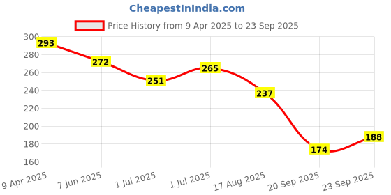 myntra.com The Roadster Life Co. Typography Printed Drop-Shoulder Sleeves Relaxed Fit T-shirt roadster Price History Graph from 9 Apr 2025 to 23 Sep 2025