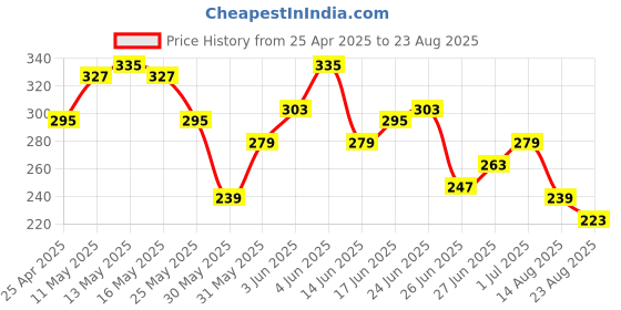 myntra.com The Roadster Life Co. Typography Printed Drop-Shoulder Sleeves Relaxed Fit T-shirt roadster Price History Graph from 25 Apr 2025 to 23 Aug 2025