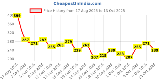 myntra.com The Roadster Life Co. Typography Printed Drop-Shoulder Sleeves Relaxed Fit T-shirt roadster Price History Graph from 17 Aug 2025 to 13 Oct 2025