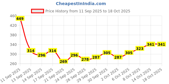 myntra.com The Roadster Life Co. Typography Printed Drop-Shoulder Sleeves Relaxed Fit T-shirt roadster Price History Graph from 11 Sep 2025 to 18 Oct 2025
