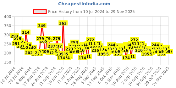 myntra.com The Roadster Life Co. Typography Printed Drop-Shoulder Sleeves T-shirt roadster Price History Graph from 10 Jul 2024 to 27 Nov 2025