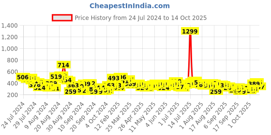 myntra.com The Roadster Life Co. Typography Printed Drop-Shoulder Sleeves T-shirt roadster Price History Graph from 24 Jul 2024 to 4 Oct 2025