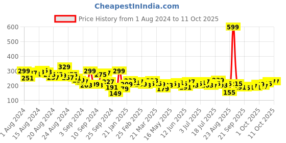 myntra.com The Roadster Life Co. Typography Printed Drop-Shoulder Sleeves T-shirt roadster Price History Graph from 1 Aug 2024 to 11 Oct 2025