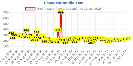myntra.com The Roadster Life Co. Typography Printed Drop-Shoulder Sleeves T-shirt roadster Price History Graph from 1 Aug 2024 to 4 Oct 2025