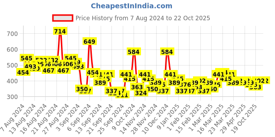 myntra.com The Roadster Life Co. Typography Printed Drop-Shoulder Sleeves T-shirt roadster Price History Graph from 7 Aug 2024 to 20 Oct 2025