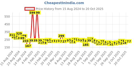 myntra.com The Roadster Life Co. Typography Printed Drop-Shoulder Sleeves T-shirt roadster Price History Graph from 15 Aug 2024 to 20 Oct 2025