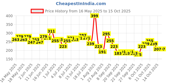 myntra.com The Roadster Life Co. Typography Printed Drop-Shoulder Sleeves T-shirt roadster Price History Graph from 16 May 2025 to 14 Oct 2025
