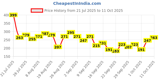 myntra.com The Roadster Life Co. Typography Printed Drop-Shoulder Sleeves T-shirt roadster Price History Graph from 21 Jul 2025 to 11 Oct 2025