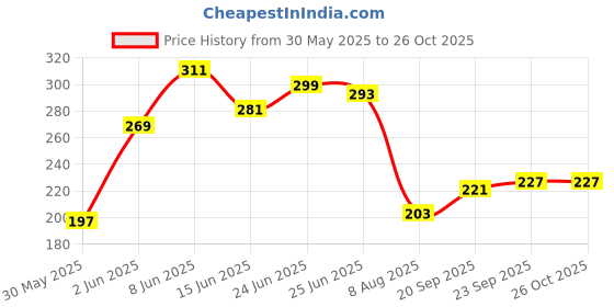 myntra.com The Roadster Life Co. Typography Printed Drop-Sleeves Pure Cotton Relaxed Fit T-shirt roadster Price History Graph from 30 May 2025 to 26 Oct 2025