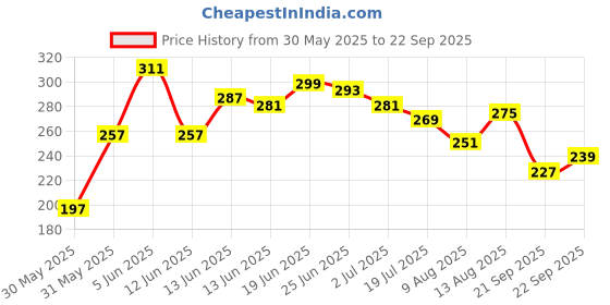 myntra.com The Roadster Life Co. Typography Printed Drop-Sleeves Pure Cotton Relaxed Fit T-shirt roadster Price History Graph from 30 May 2025 to 22 Sep 2025