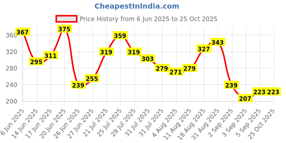 myntra.com The Roadster Life Co. Typography Printed Drop-Sleeves Pure Cotton Relaxed Fit T-shirt roadster Price History Graph from 6 Jun 2025 to 25 Oct 2025