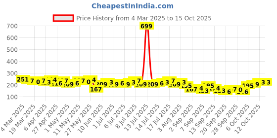 myntra.com The Roadster Life Co. Typography Printed Extended Sleeves Boxy Crop T-shirt roadster Price History Graph from 4 Mar 2025 to 14 Oct 2025