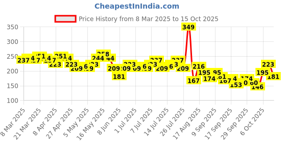 myntra.com The Roadster Life Co. Typography Printed Extended Sleeves Boxy Crop T-shirt roadster Price History Graph from 8 Mar 2025 to 15 Oct 2025