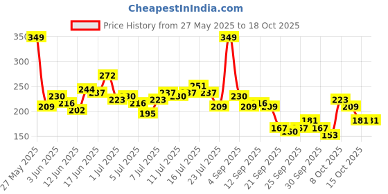 myntra.com The Roadster Life Co. Typography Printed Extended Sleeves Boxy Crop T-shirt roadster Price History Graph from 27 May 2025 to 18 Oct 2025