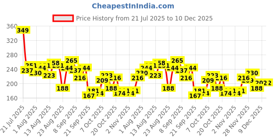 myntra.com The Roadster Life Co. Typography Printed Extended Sleeves Boxy Crop T-shirt roadster Price History Graph from 21 Jul 2025 to 10 Dec 2025