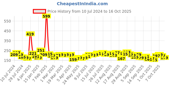 myntra.com The Roadster Life Co. Typography Printed Extended Sleeves Boxy T-shirt roadster Price History Graph from 10 Jul 2024 to 16 Oct 2025