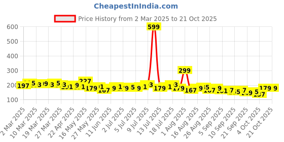 myntra.com The Roadster Life Co. Typography Printed Extended Sleeves Boxy T-shirt roadster Price History Graph from 2 Mar 2025 to 21 Oct 2025