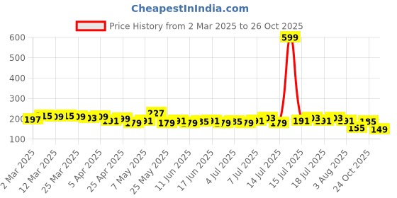 myntra.com The Roadster Life Co. Typography Printed Extended Sleeves Boxy T-shirt roadster Price History Graph from 2 Mar 2025 to 24 Oct 2025