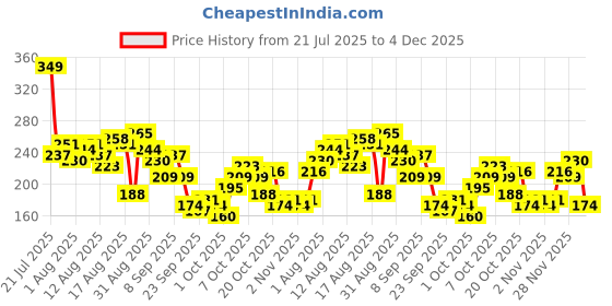 myntra.com The Roadster Life Co. Typography Printed Extended Sleeves Boxy T-shirt roadster Price History Graph from 21 Jul 2025 to 4 Dec 2025