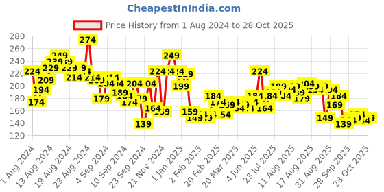 myntra.com The Roadster Life Co. Typography Printed Extended Sleeves Casual T-shirt roadster Price History Graph from 1 Aug 2024 to 28 Oct 2025