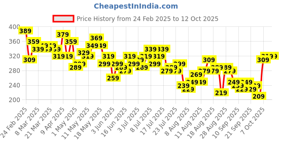 myntra.com The Roadster Life Co. Typography Printed Extended Sleeves T-shirt roadster Price History Graph from 24 Feb 2025 to 12 Oct 2025