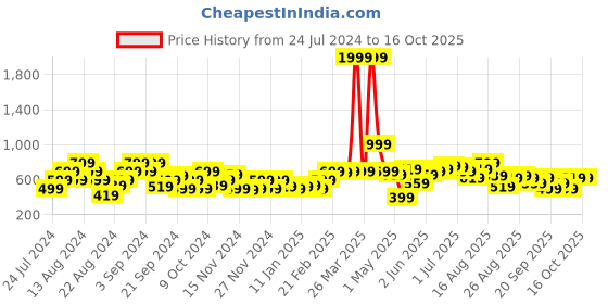 myntra.com The Roadster Life Co. Typography Printed Hello Monsoon-Hyper Graphics Hooded Sweatshirt roadster Price History Graph from 24 Jul 2024 to 16 Oct 2025