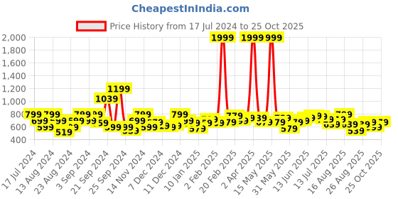 myntra.com The Roadster Life Co. Typography Printed Hello Monsoon-Hyper Graphics Hooded Sweatshirt roadster Price History Graph from 17 Jul 2024 to 25 Oct 2025
