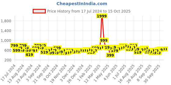 myntra.com The Roadster Life Co. Typography Printed Hello Monsoon-Hyper Graphics Hooded Sweatshirt roadster Price History Graph from 17 Jul 2024 to 14 Oct 2025
