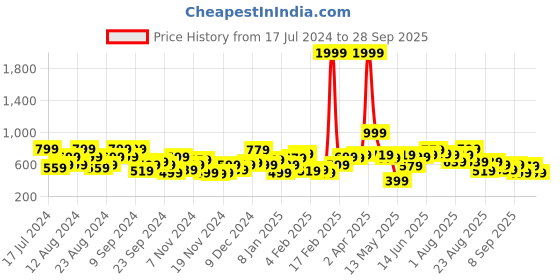 myntra.com The Roadster Life Co. Typography Printed Hello Monsoon-Hyper Graphics Hooded Sweatshirt roadster Price History Graph from 17 Jul 2024 to 28 Sep 2025