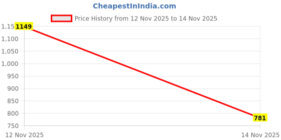 myntra.com The Roadster Life Co. Typography Printed Hooded Front-Open Sweatshirt roadster Price History Graph from 12 Nov 2025 to 14 Nov 2025