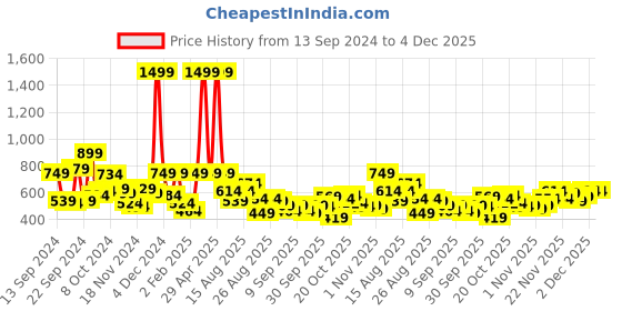 myntra.com The Roadster Life Co. Typography Printed Hooded Relaxed Fit Sweatshirt roadster Price History Graph from 13 Sep 2024 to 4 Dec 2025