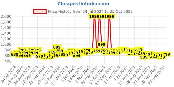 myntra.com The Roadster Life Co. Typography Printed Hooded Sweatshirt roadster Price History Graph from 24 Jul 2024 to 25 Oct 2025