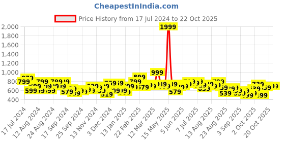myntra.com The Roadster Life Co. Typography Printed Hooded Sweatshirt roadster Price History Graph from 17 Jul 2024 to 21 Oct 2025